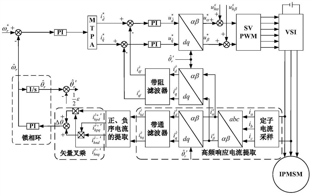 IPMSM position observation method, system and drive system based on rotating high-frequency injection method