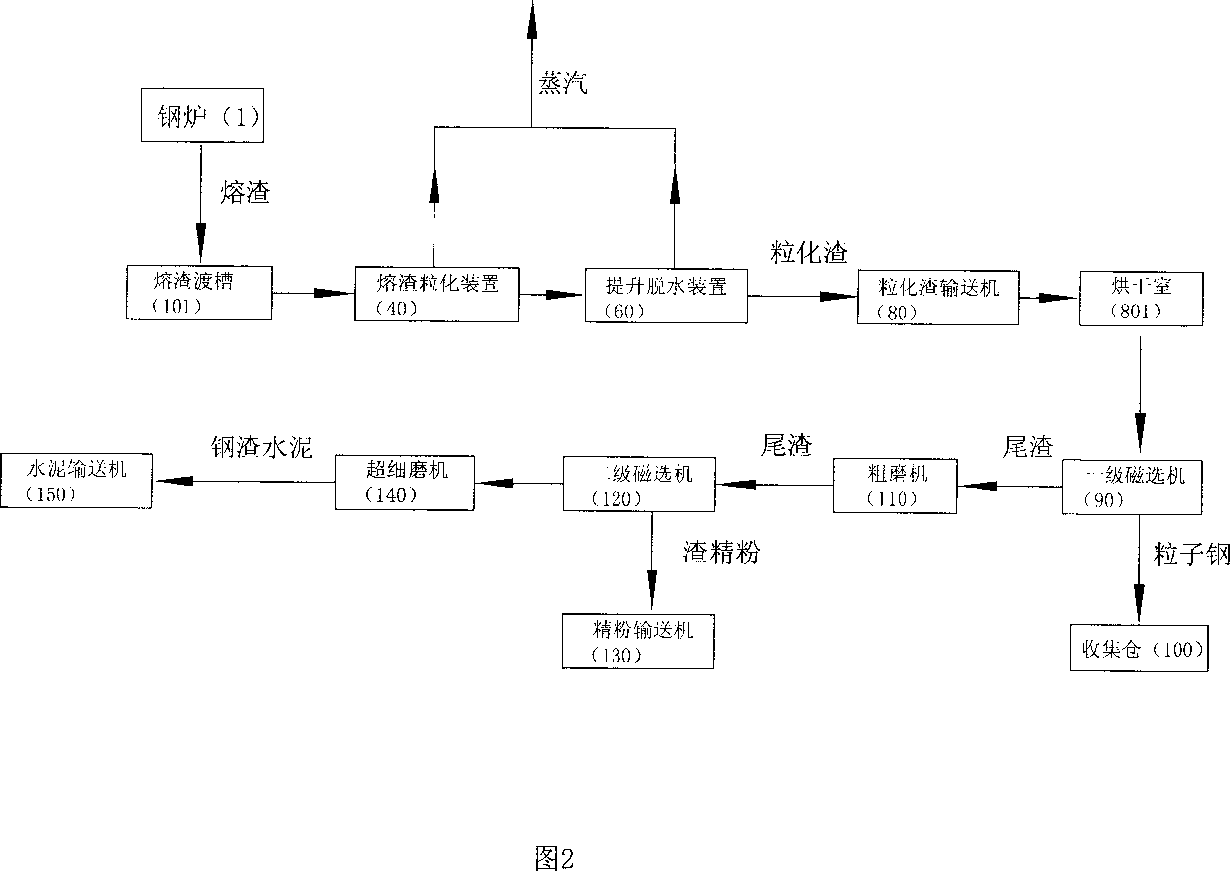 System and method for producing cement short flow-process with metallurgical furnace slag