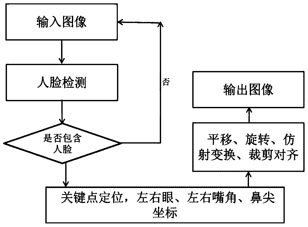 Face recognition method and system based on elastic context relation loss function