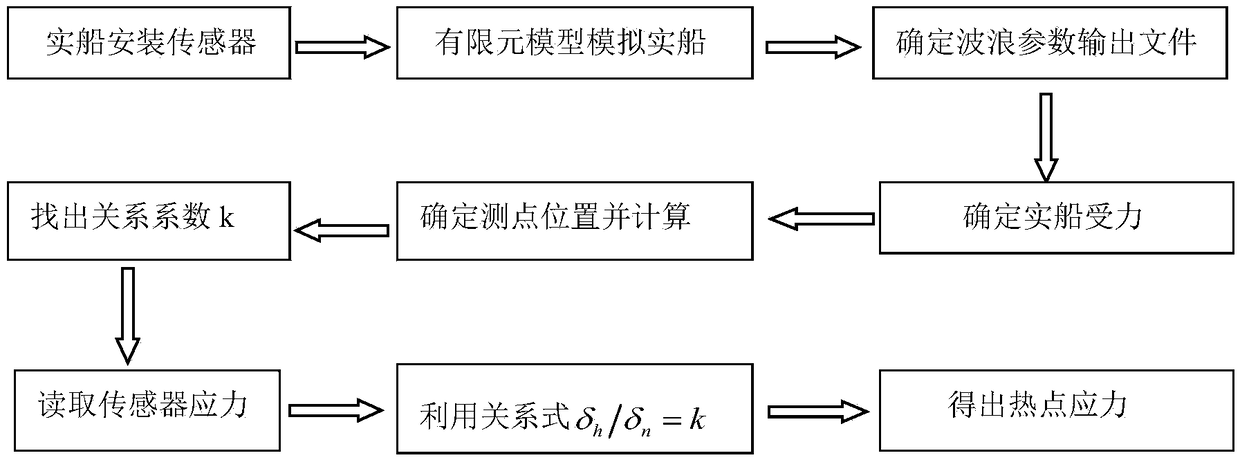 Hotspot stress monitoring method based on measurement point pressure of optical fiber sensor