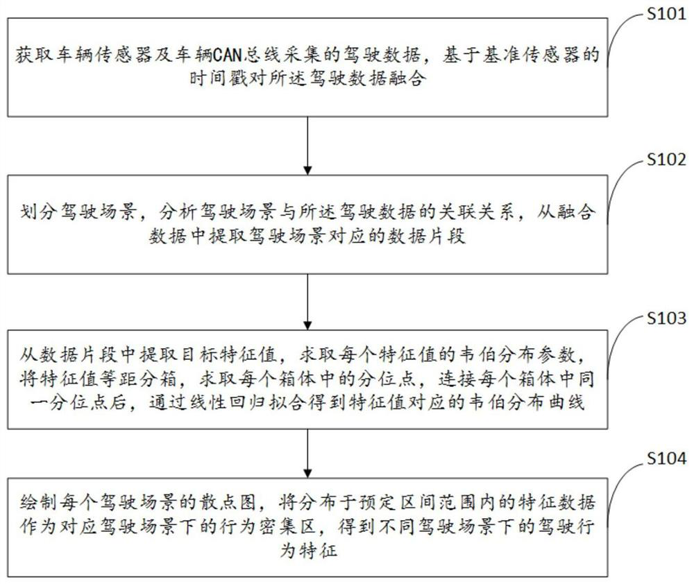 Driving behavior analysis method and system