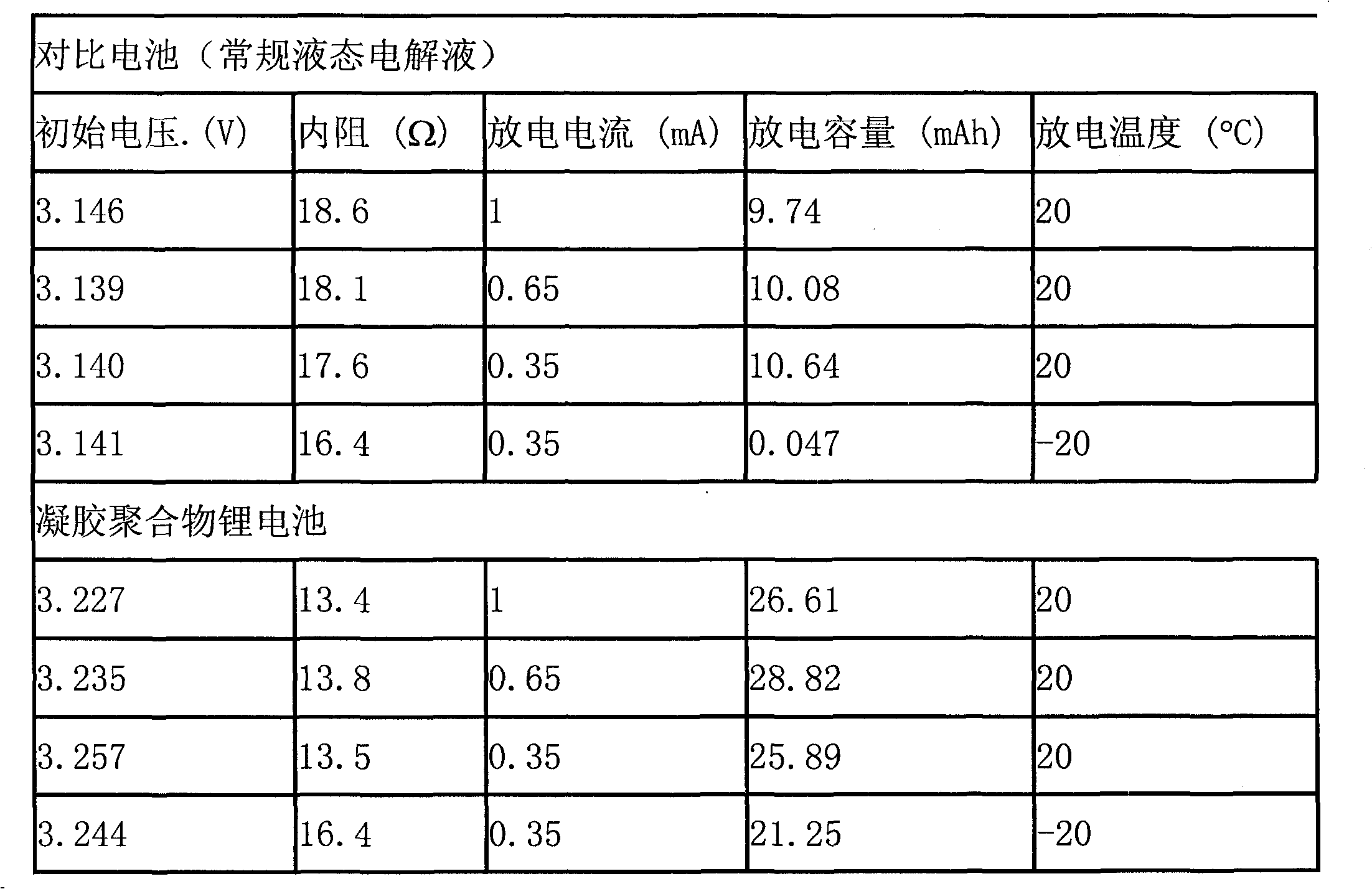 Gel electrolyte, preparation method thereof, battery using gel electrolyte and preparation method thereof