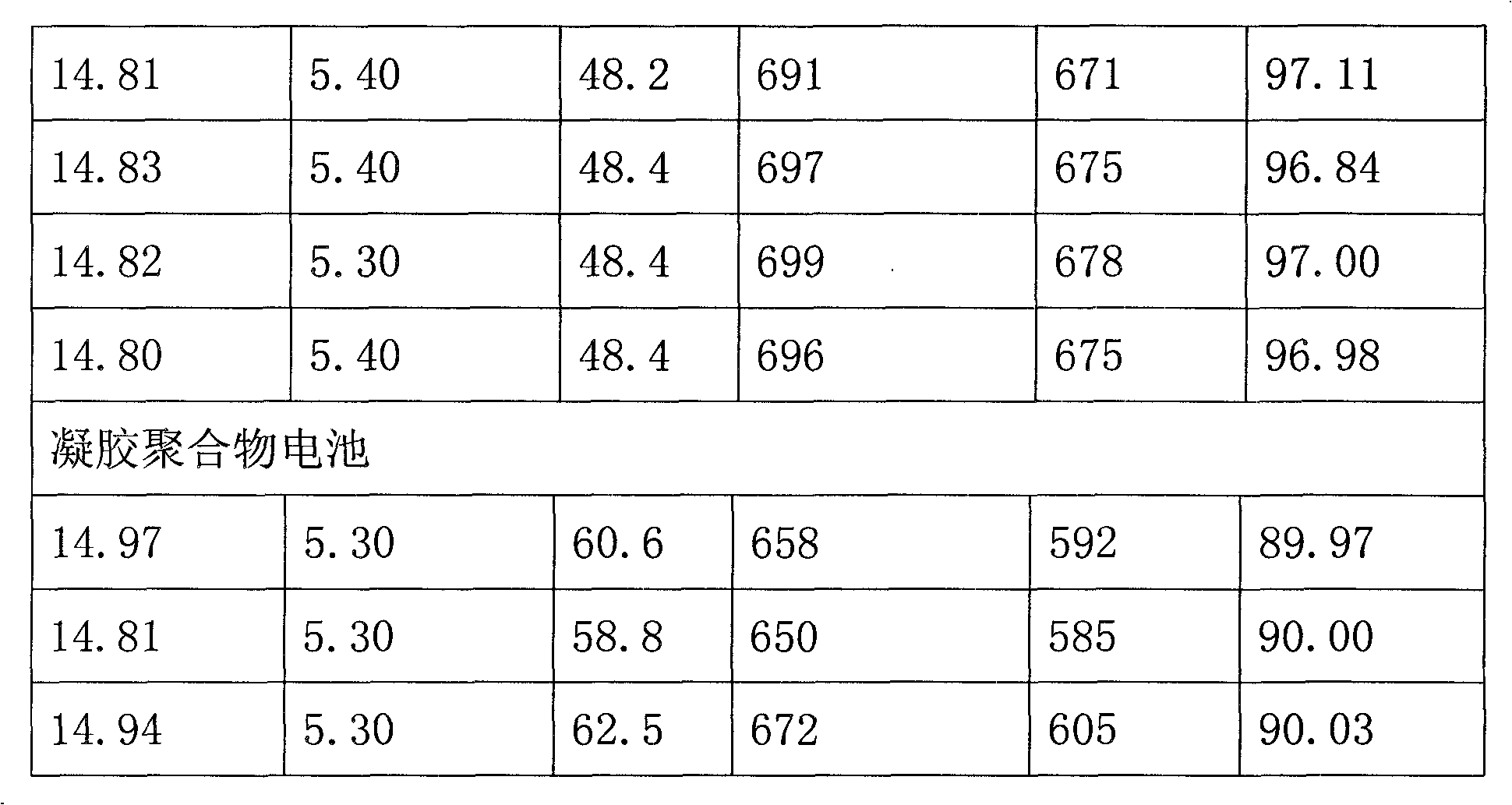 Gel electrolyte, preparation method thereof, battery using gel electrolyte and preparation method thereof