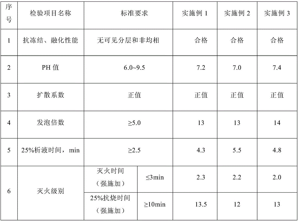 High-efficiency environment-friendly foam extinguishing agent and preparation method thereof