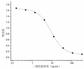 Hybridoma cell strain capable of secreting anti-dinitolmide monoclonal antibody and application of hybridoma cell strain