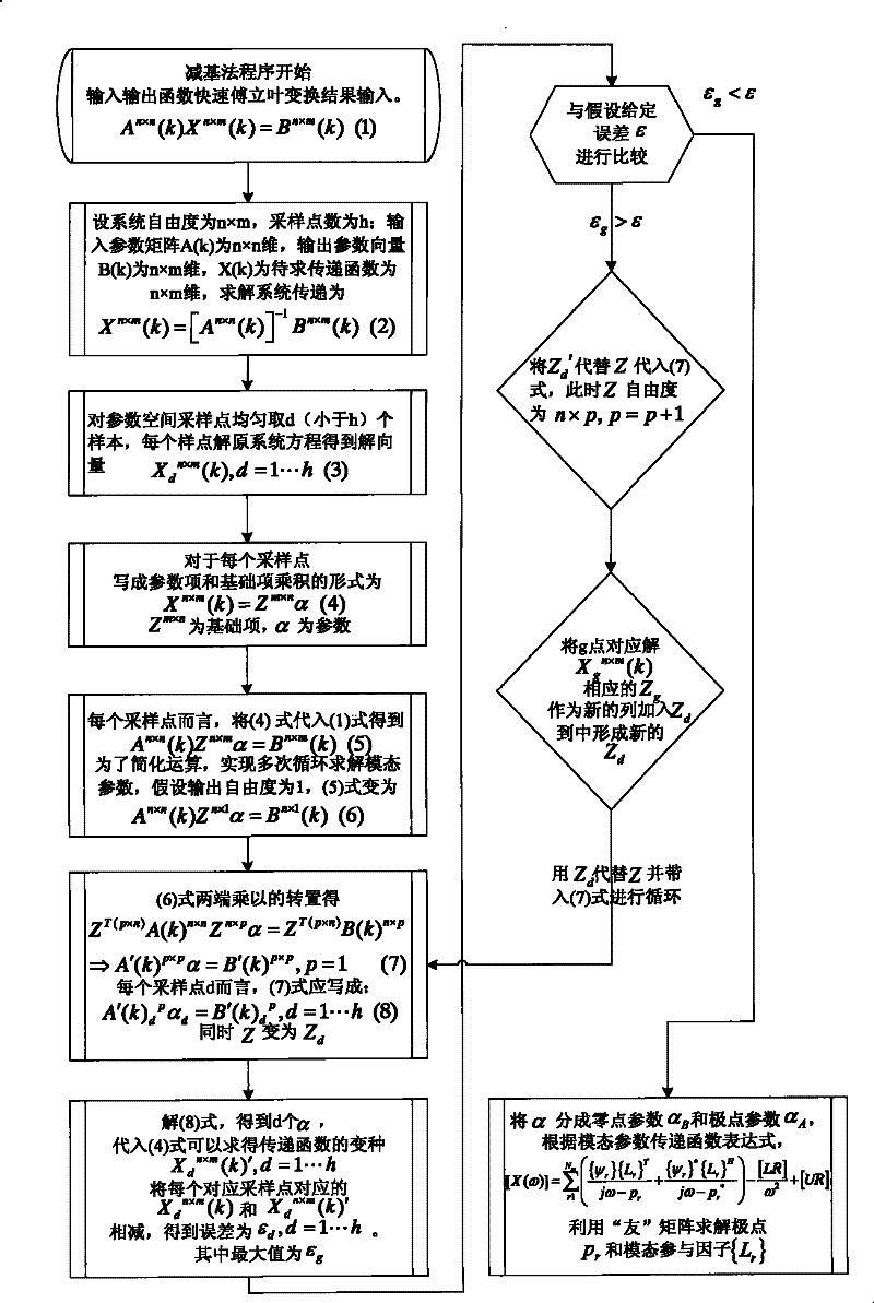 Test modal analysis method based on reduced-basis method