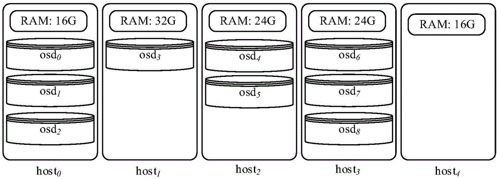 Resource optimization method and device for CEPH system