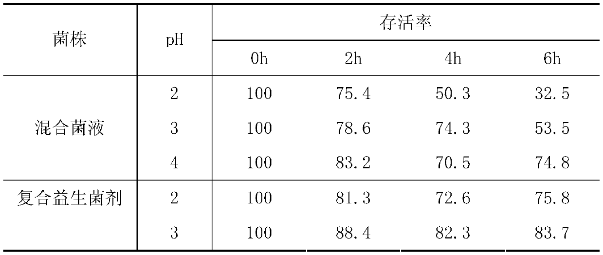 A compound probiotic agent for improving intestinal function of piglets and preparation method thereof