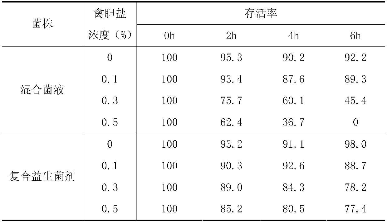 A compound probiotic agent for improving intestinal function of piglets and preparation method thereof