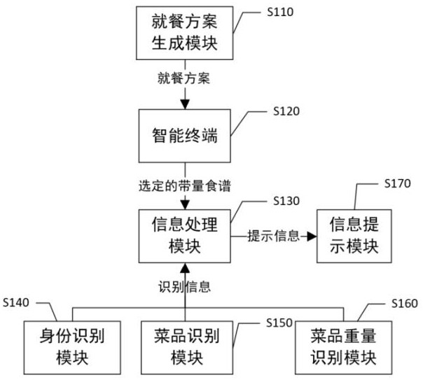 System, method and device for prompting taken dish weight during dining