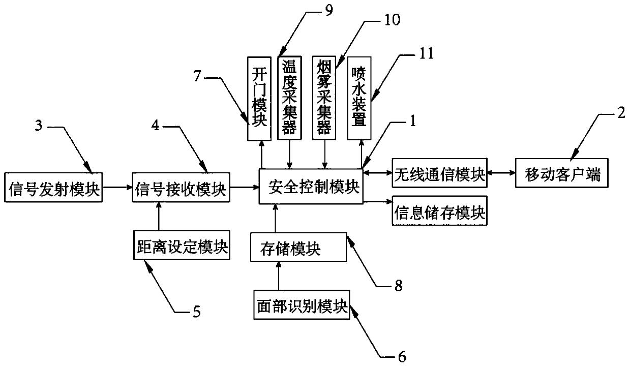 Security technology prevention system for community