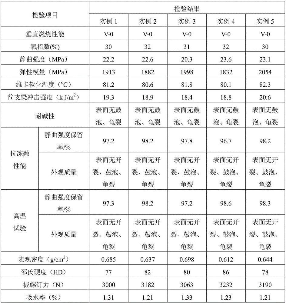 High-strength and high-toughness flame retardant and smoke suppressing PVC wood-plastic foaming composite building template and preparation method thereof