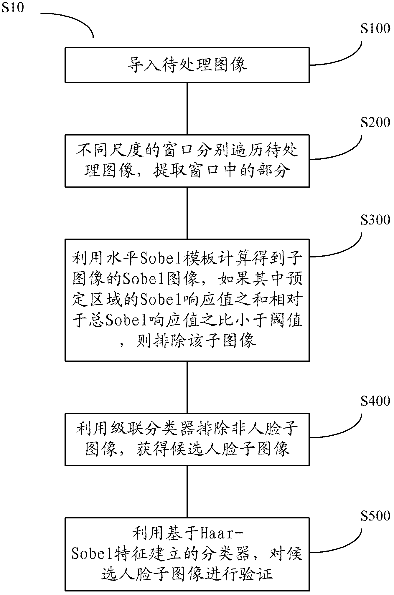 Human face detection method and human face detection equipment