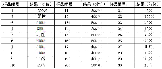 A detection kit for canine adenovirus type Ⅱ IgG antibody