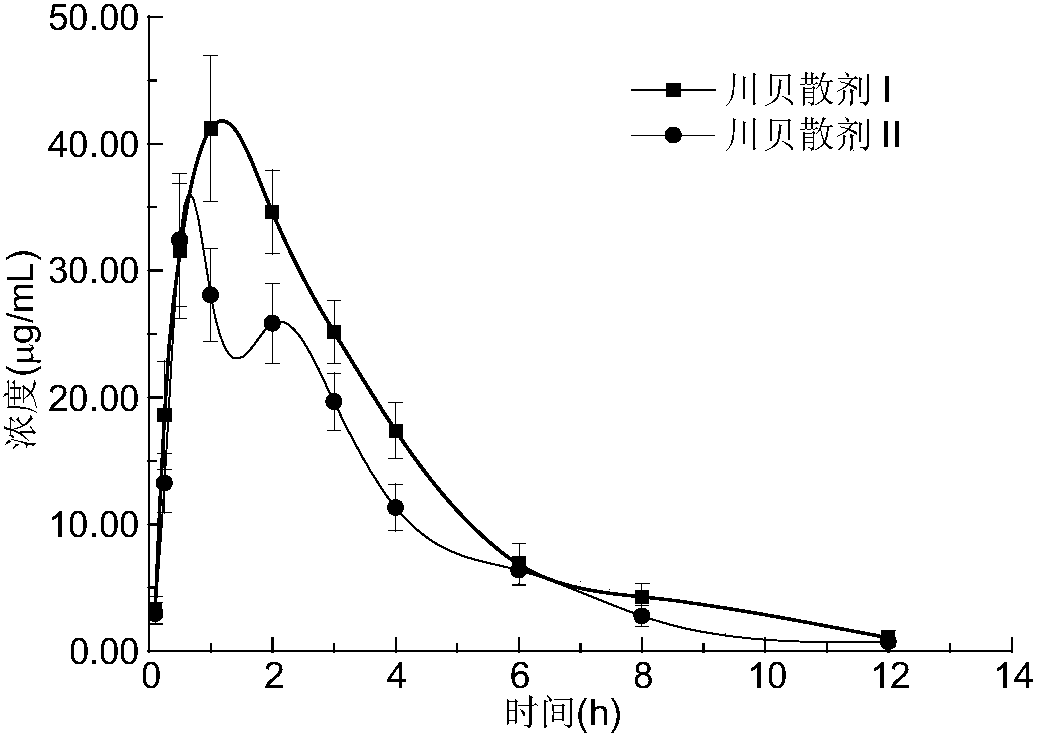 Processing method for improving drug effect of tendril-leaved fritillary bulb powder and product and use