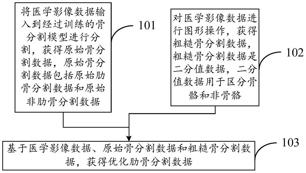 Bone segmentation method and device and fracture detection method and device