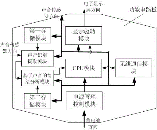 Monitoring watch triggering wireless alarm based on voice