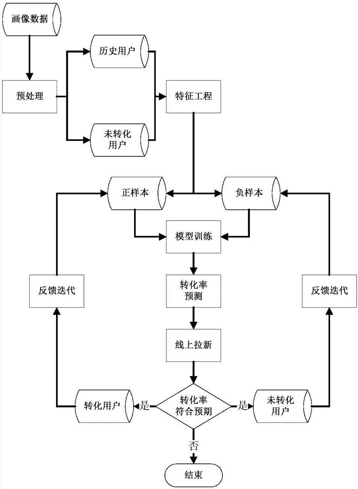 Potential user prediction conversion method and apparatus