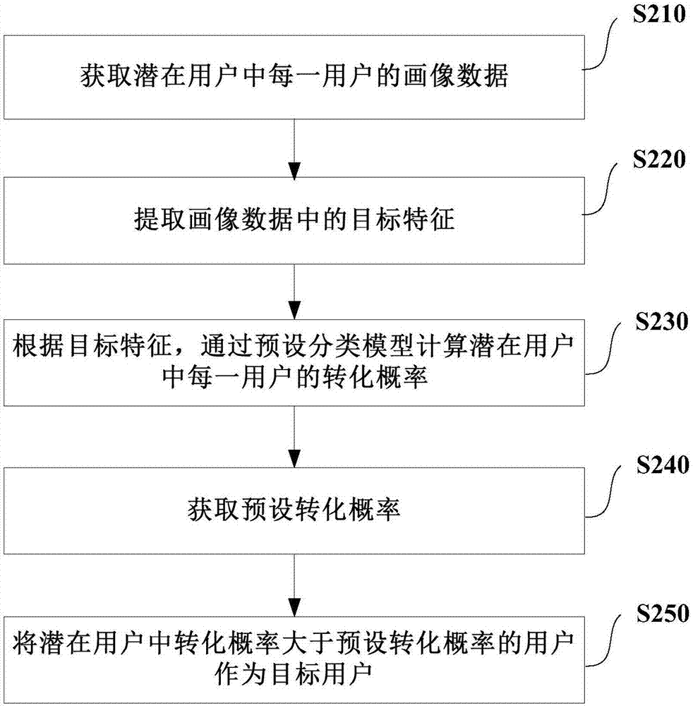 Potential user prediction conversion method and apparatus