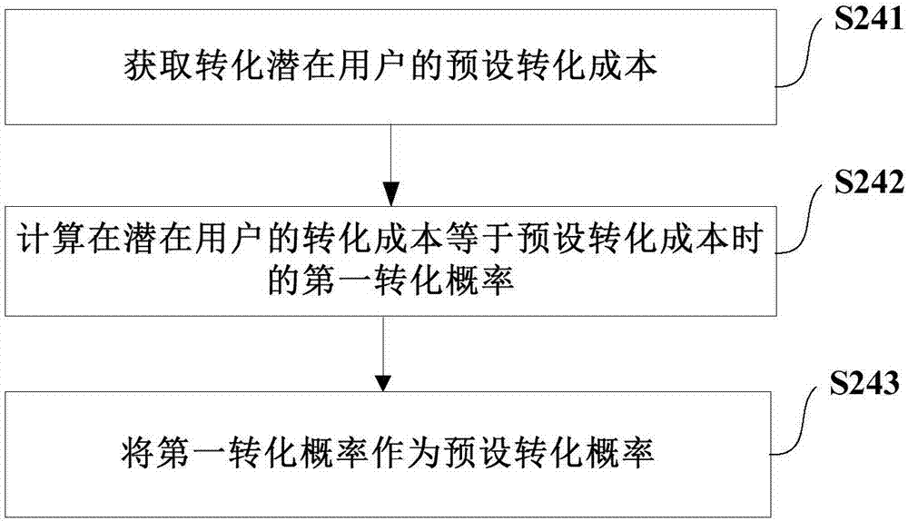 Potential user prediction conversion method and apparatus