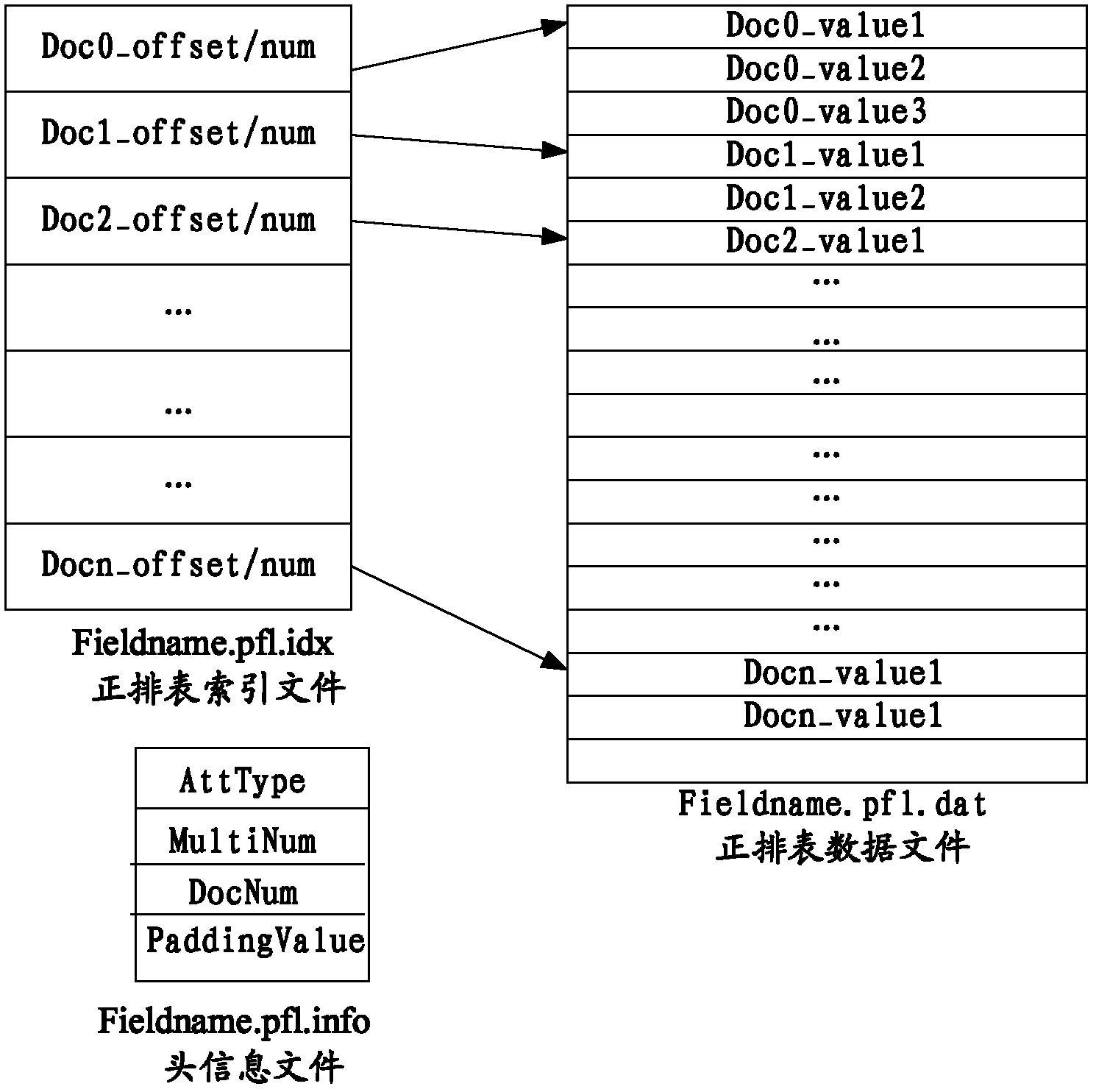 Information storage and query method based on vertical search engine and device thereof