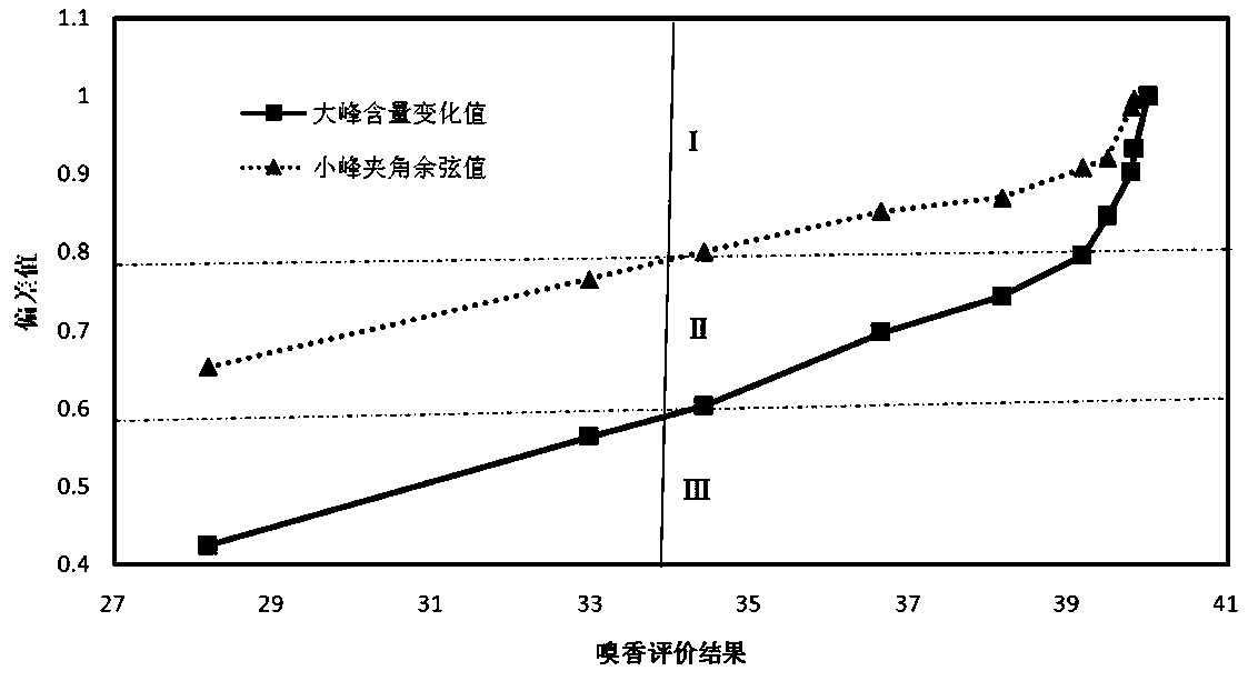 Method for selecting cigarette tree moss absolute oil