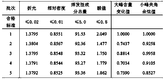 Method for selecting cigarette tree moss absolute oil