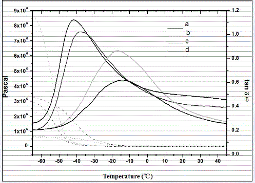 Preparation method of isobutyl cage type polysilsesquioxane modified polyurethane