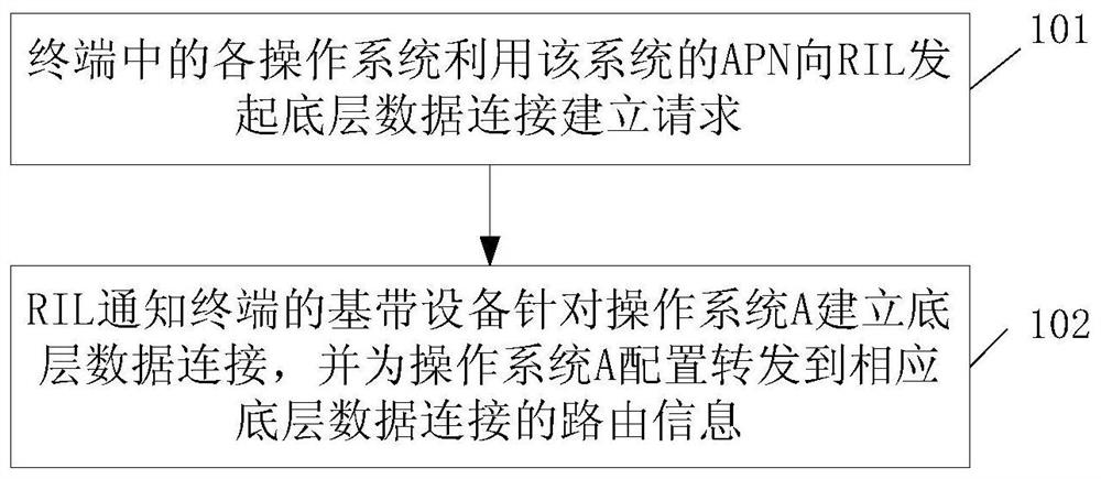 Method for establishing data connection on multi-operating system terminal