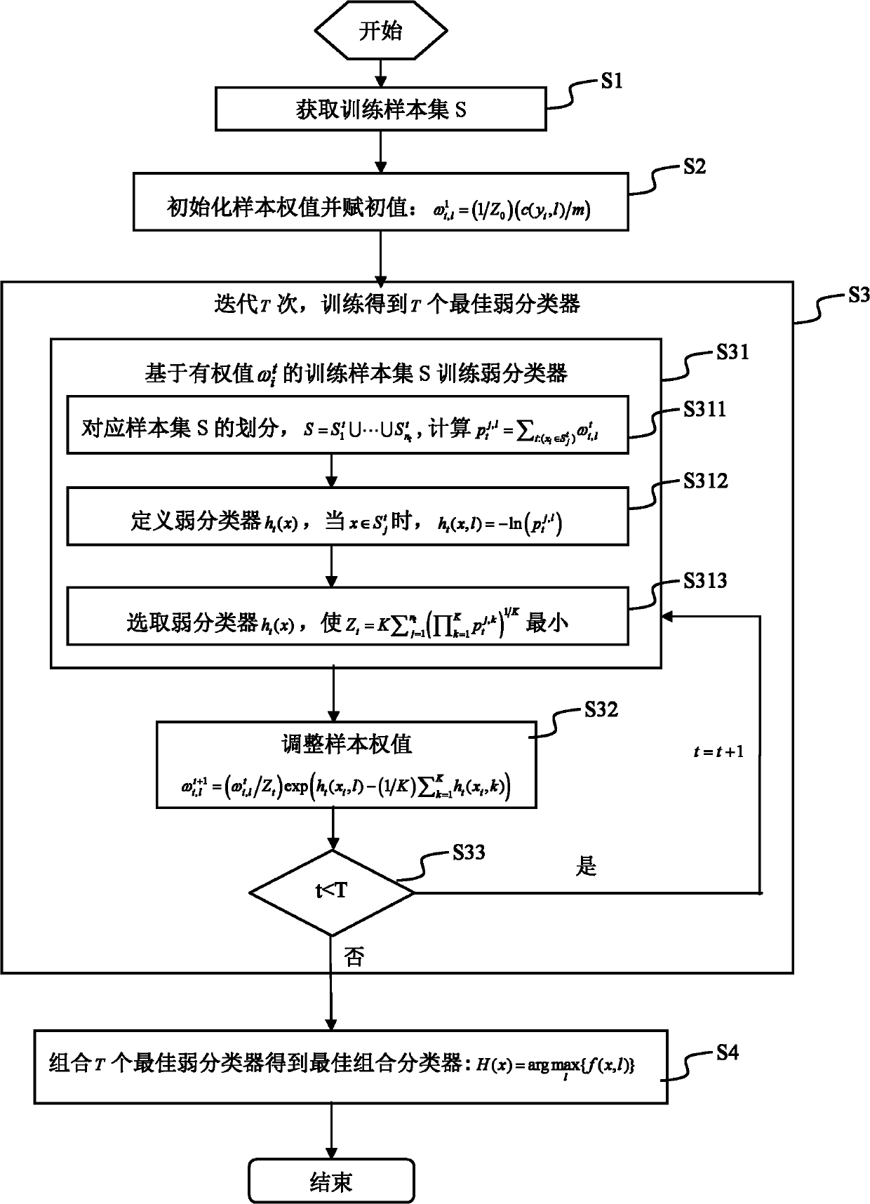 Average error classification cost minimized classifier integrating method