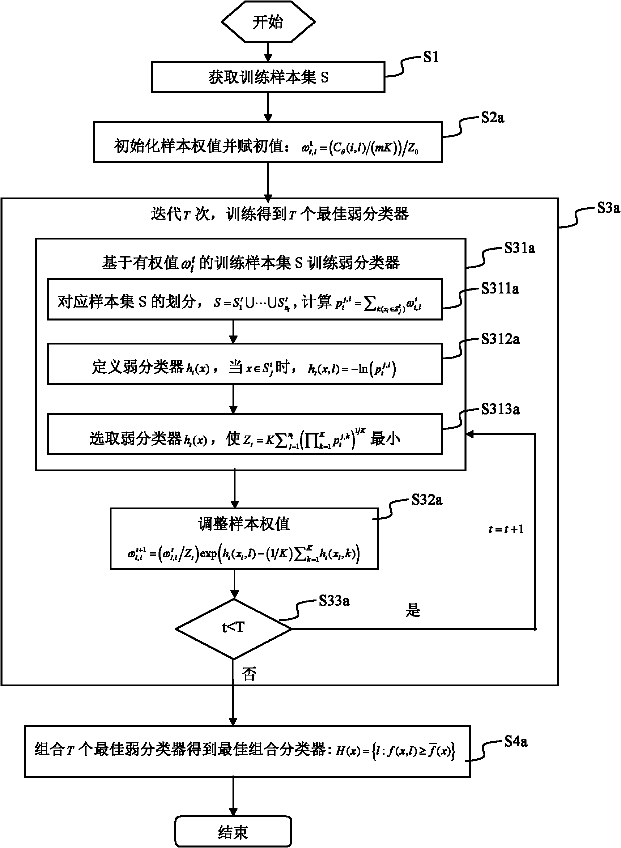 Average error classification cost minimized classifier integrating method