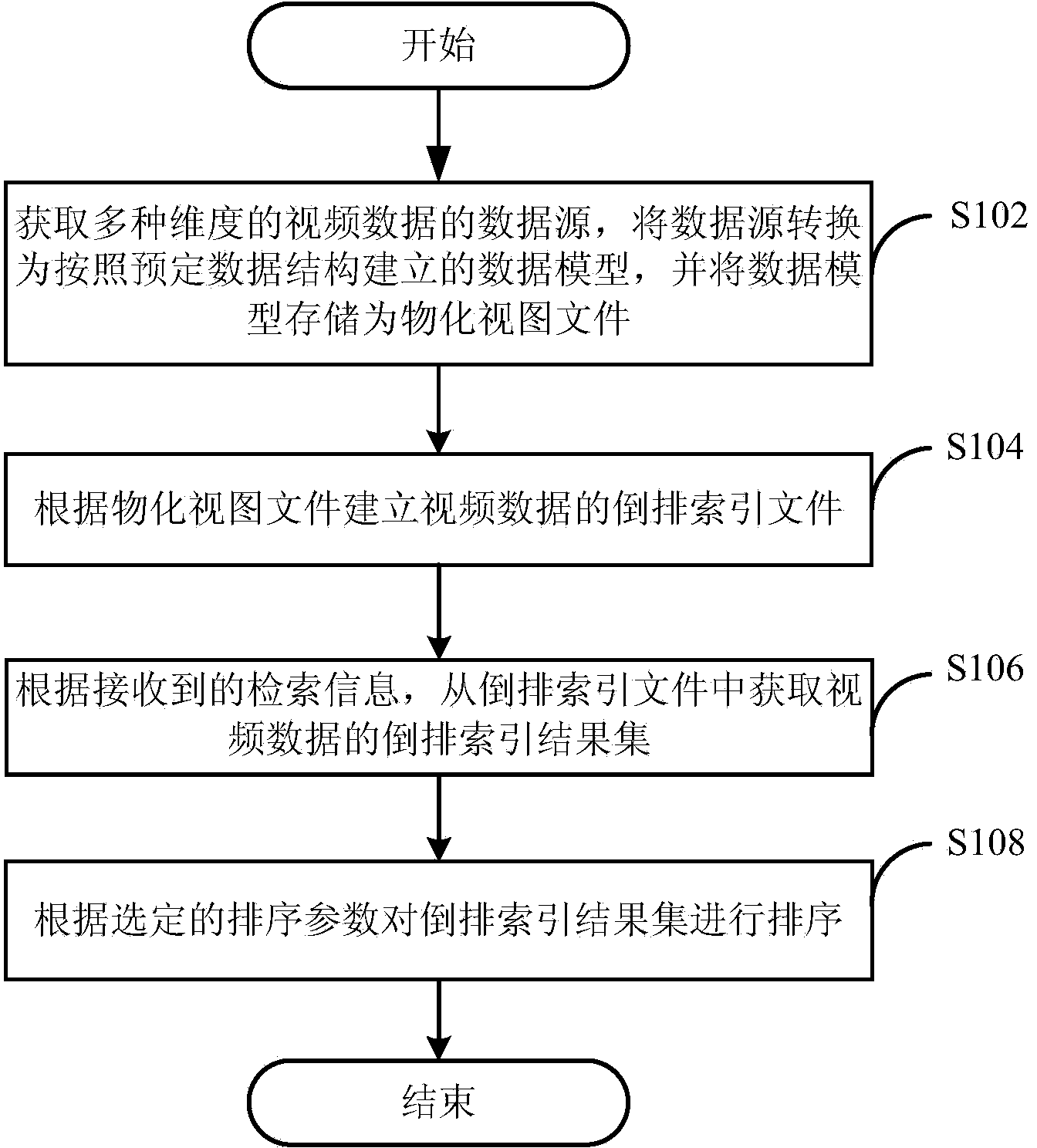 Vertical search method and system for video websites