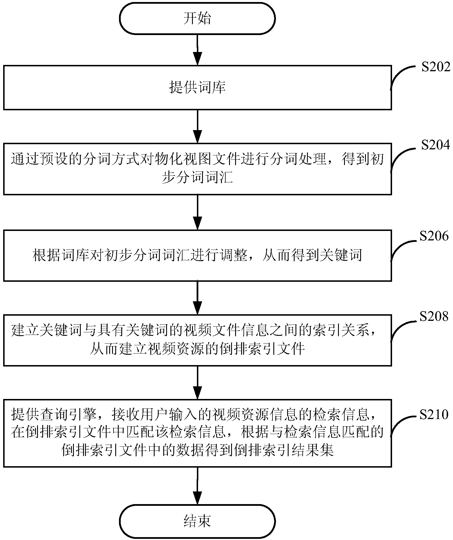 Vertical search method and system for video websites