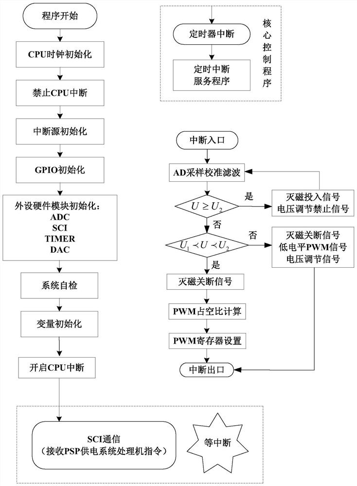 A three-stage synchronous generator transient overvoltage suppression circuit and its realization method