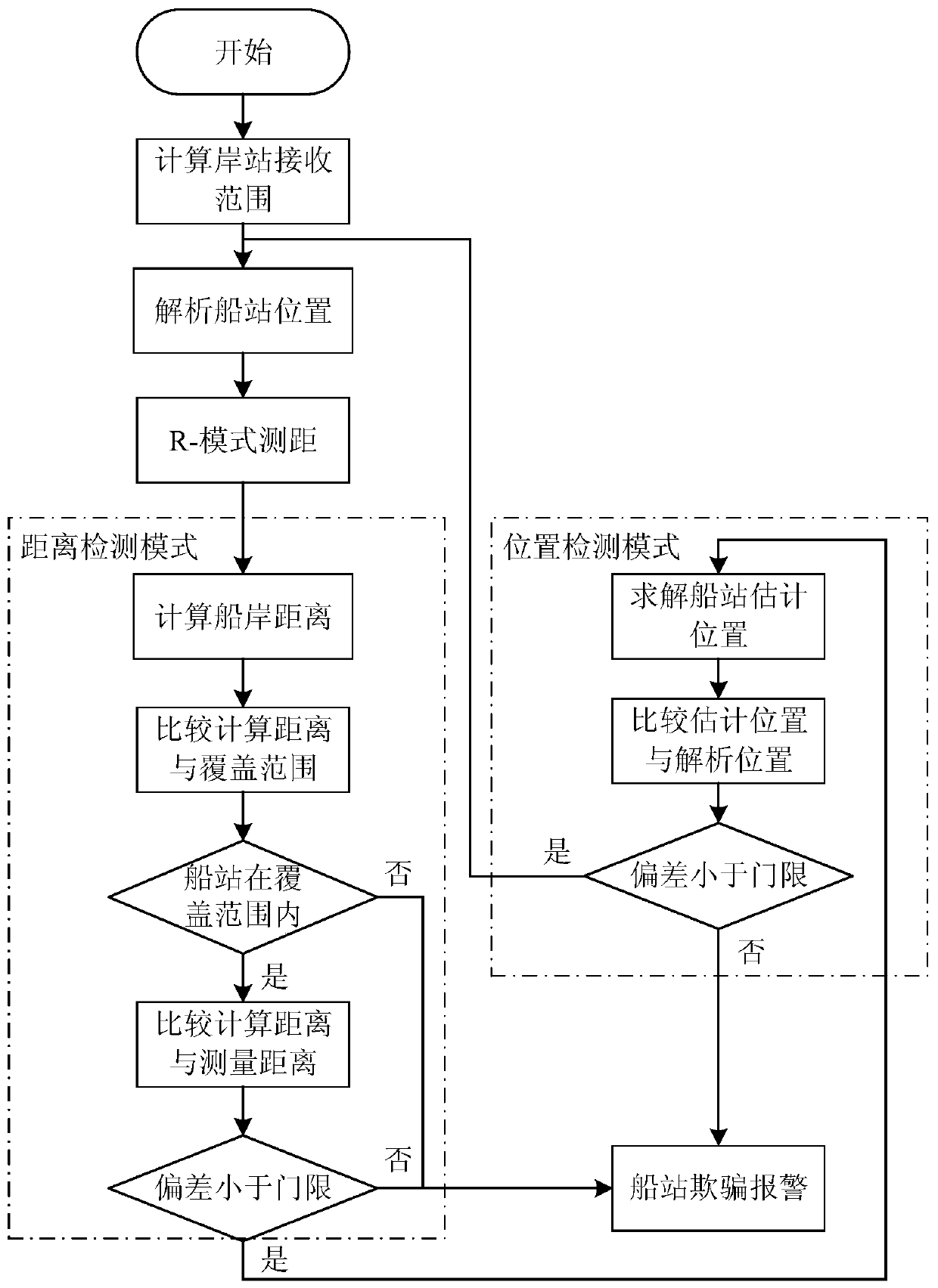 AIS position information anti-spoofing method based on R-mode