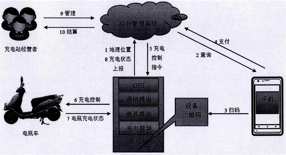 Wireless payment storage battery car charging system based on Internet of Things