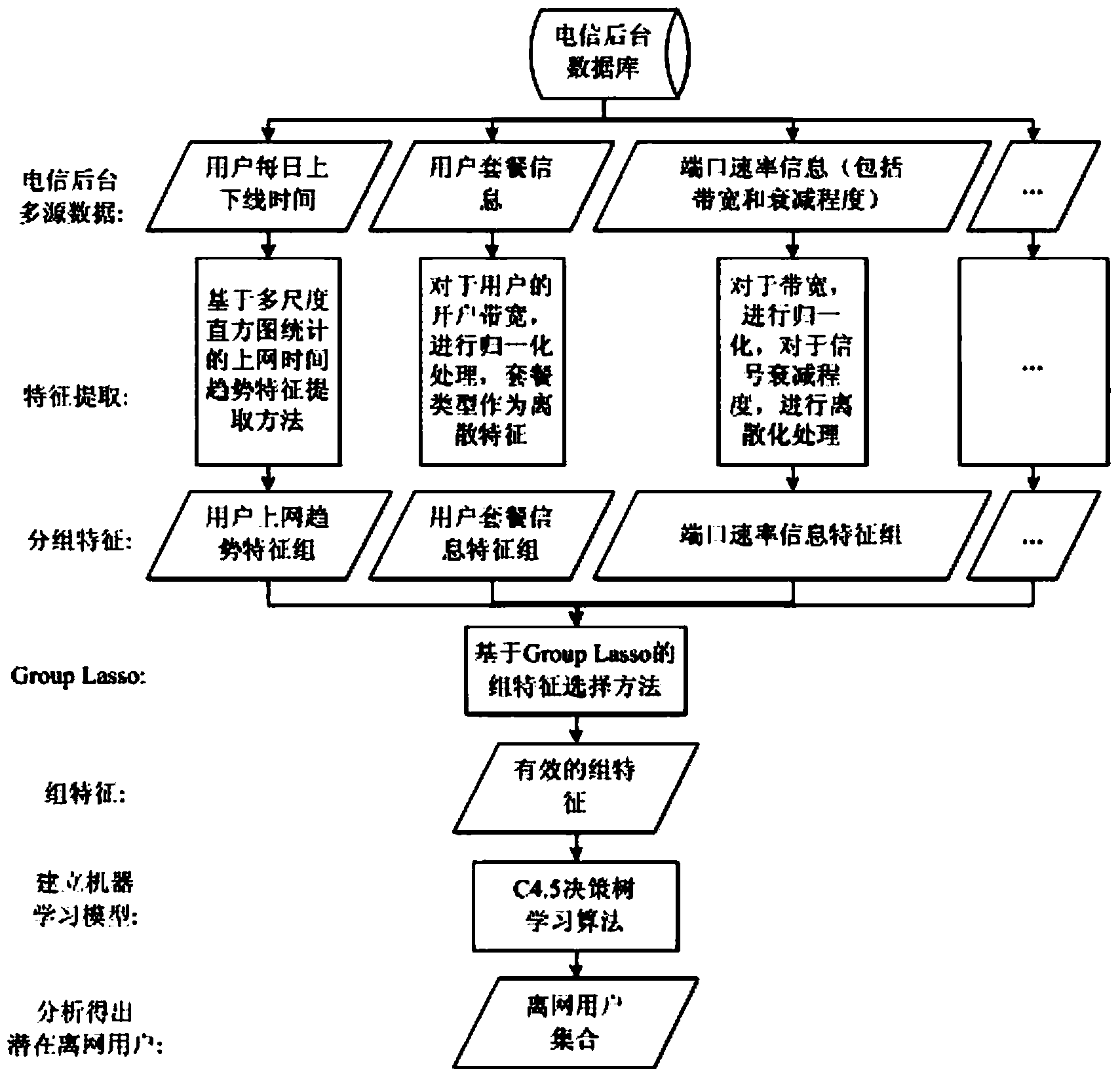 Feature extraction and feature selection method oriented to background multi-source data