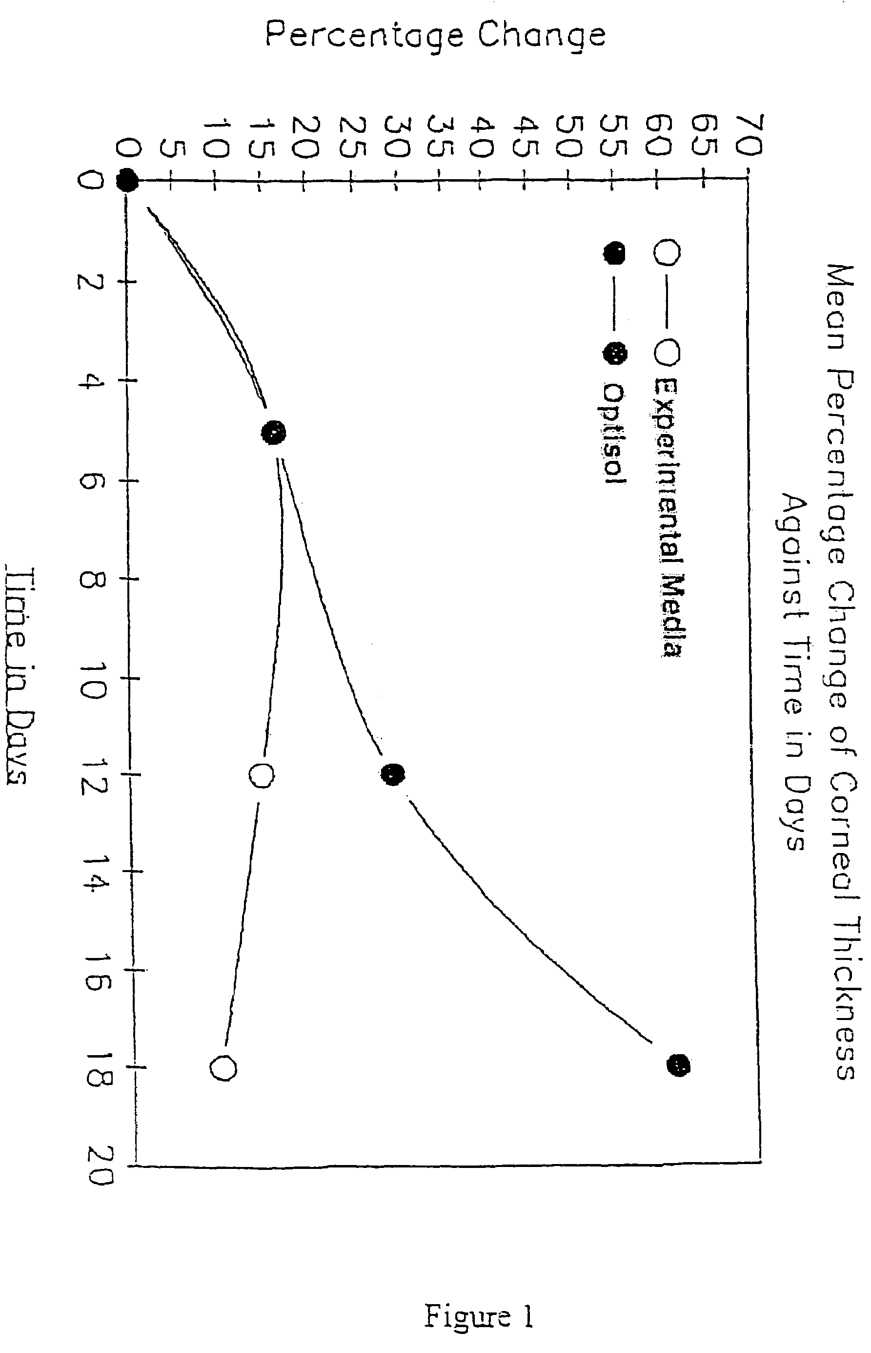 Extending tissue preservation