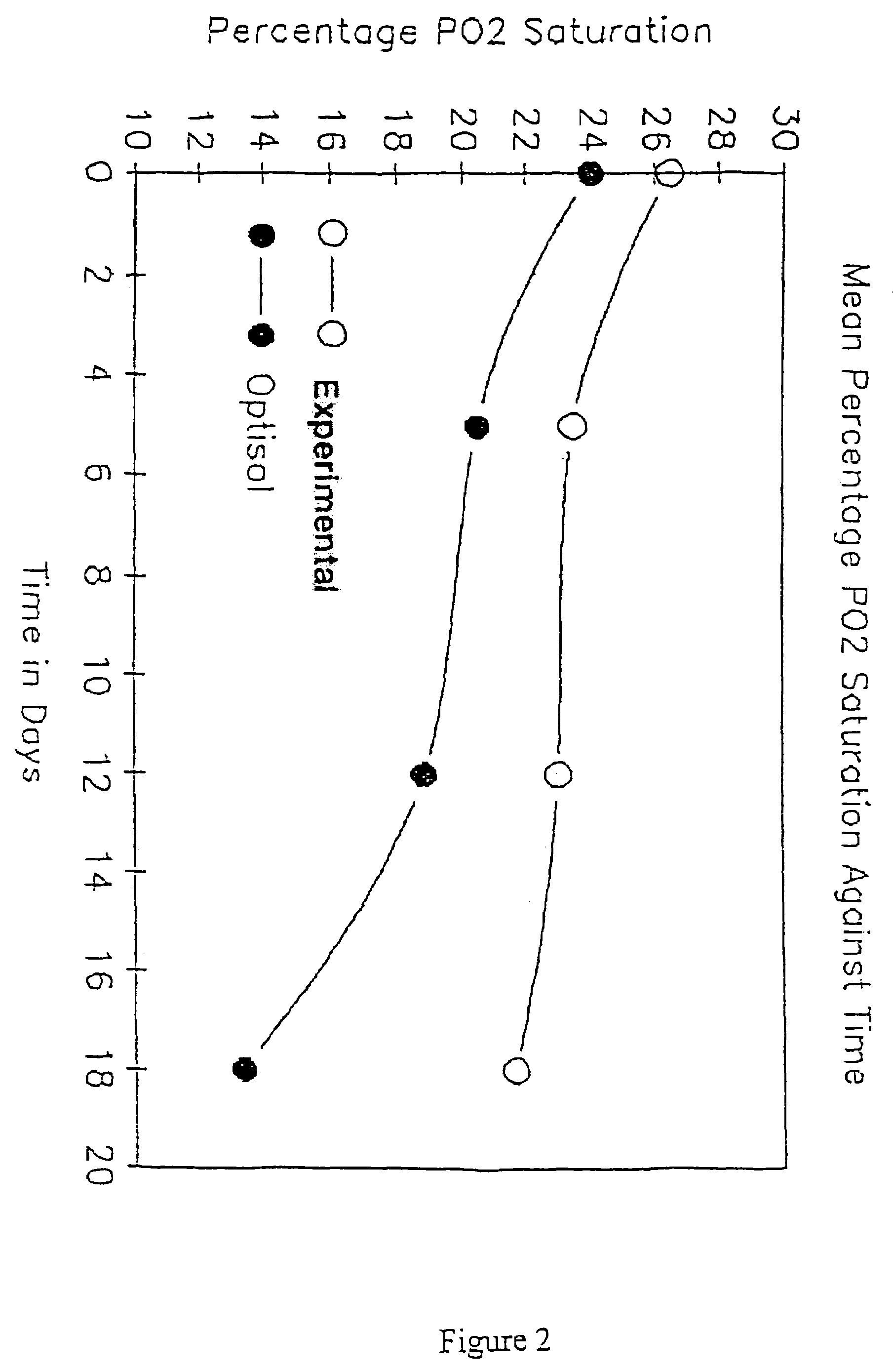 Extending tissue preservation