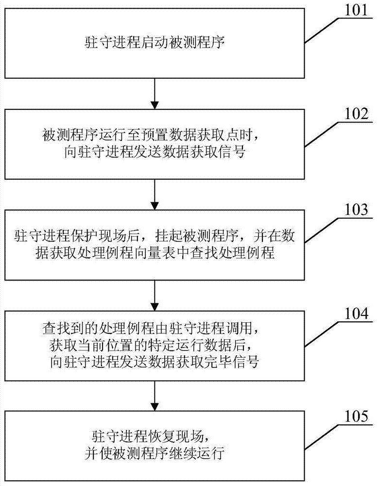 A method for extracting software dynamic test operation data