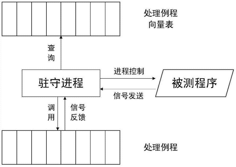 A method for extracting software dynamic test operation data