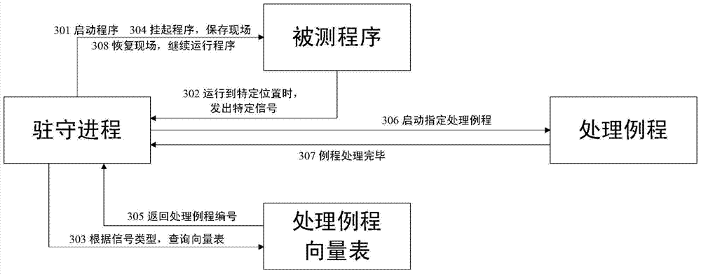 A method for extracting software dynamic test operation data