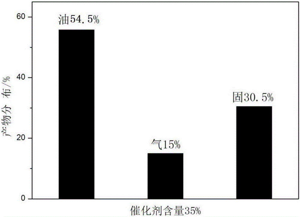 Device and method for realizing catalytic cracking oil and gas cogeneration in fluidization state by waste rubber powder