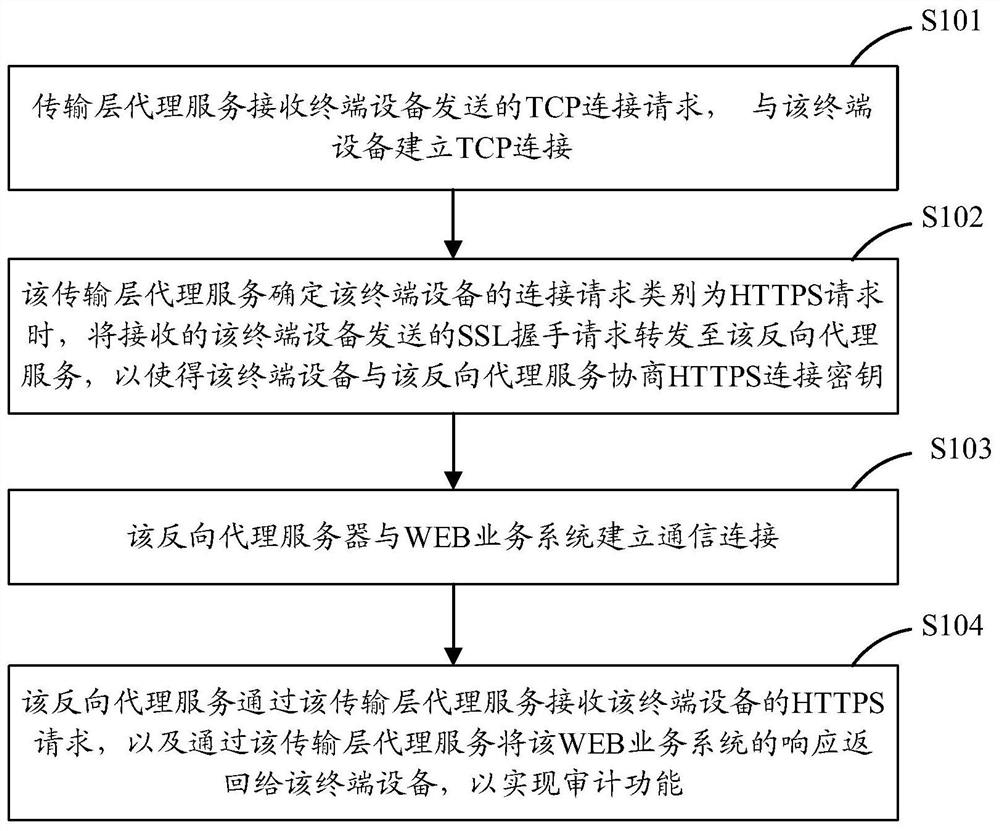 Traffic auditing method and device of gateway proxy server and related equipment