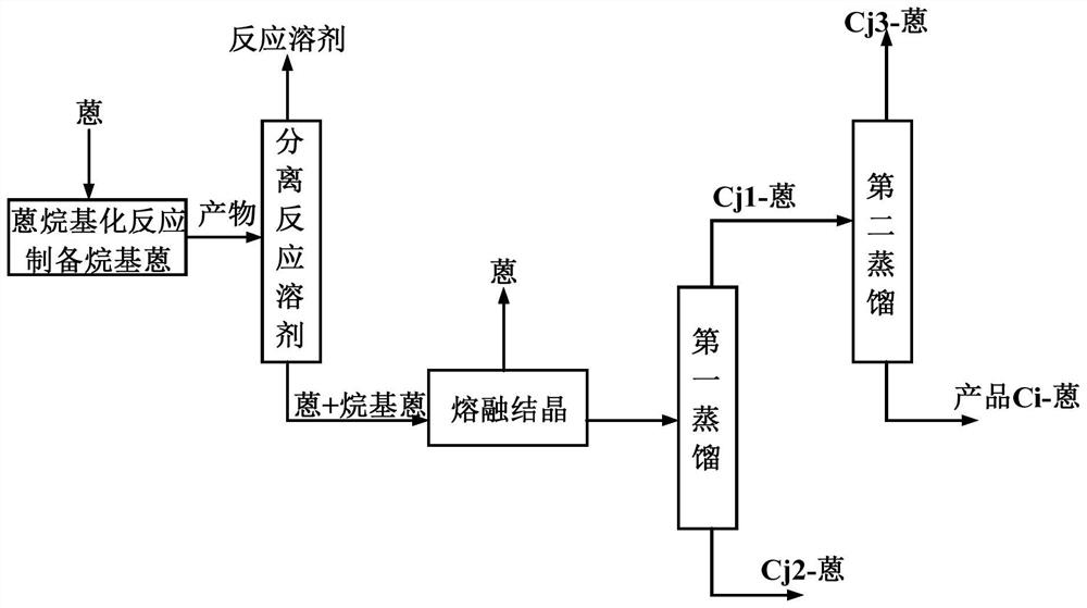 Method for obtaining 2-alkyl anthracene through anthracene alkylation and preparing 2-alkyl anthraquinone through catalytic oxidation