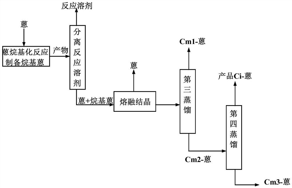 Method for obtaining 2-alkyl anthracene through anthracene alkylation and preparing 2-alkyl anthraquinone through catalytic oxidation