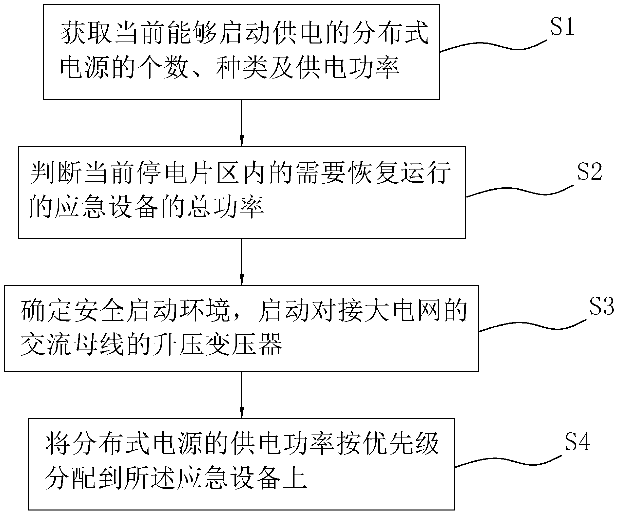 Black start method, device and equipment of hybrid generating microgrid