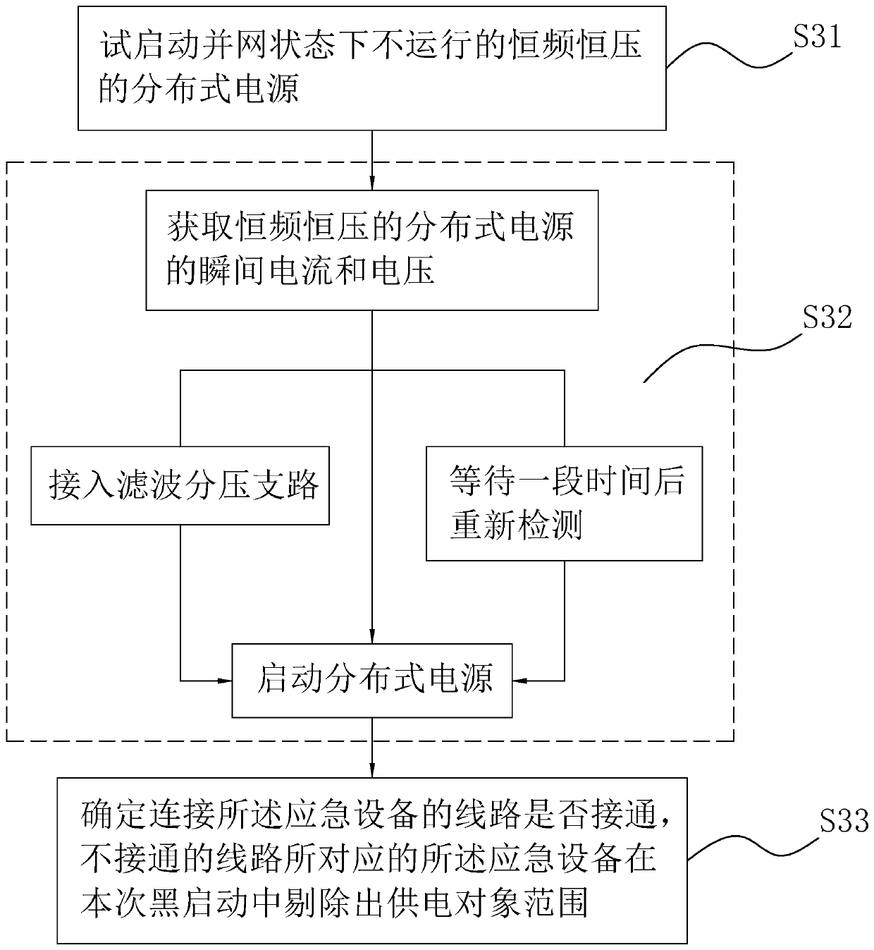 Black start method, device and equipment of hybrid generating microgrid