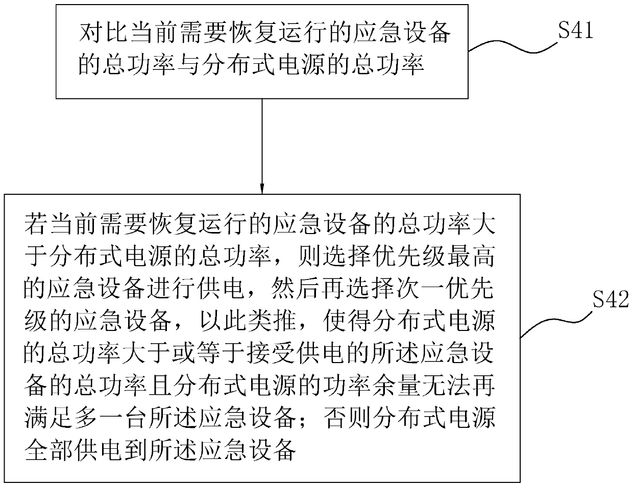 Black start method, device and equipment of hybrid generating microgrid