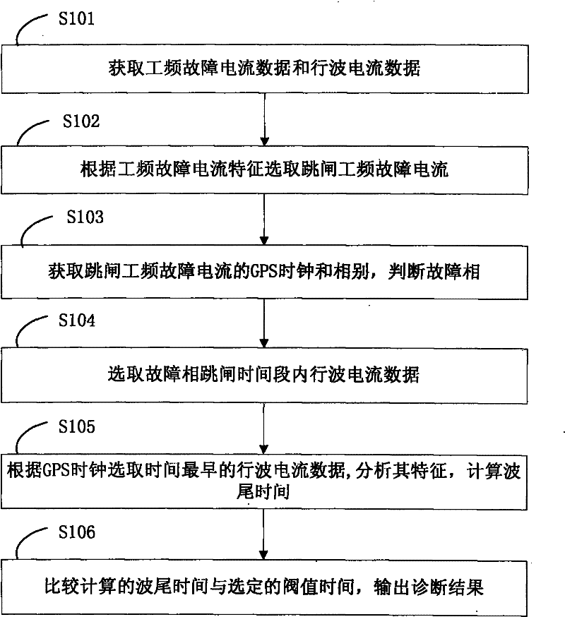 Method for distinguishing lightning stroke and non-lightning stroke faults of transmission line